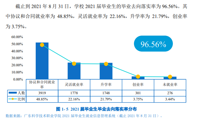 广东科学技术职业学院就业率及就业前景怎么样（含2021届就业质量报告）