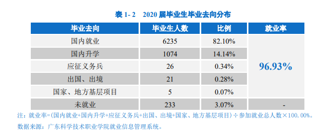 广东科学技术职业学院就业率及就业前景怎么样（含2021届就业质量报告）