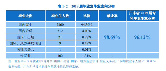 广东科学技术职业学院就业率及就业前景怎么样（含2021届就业质量报告）