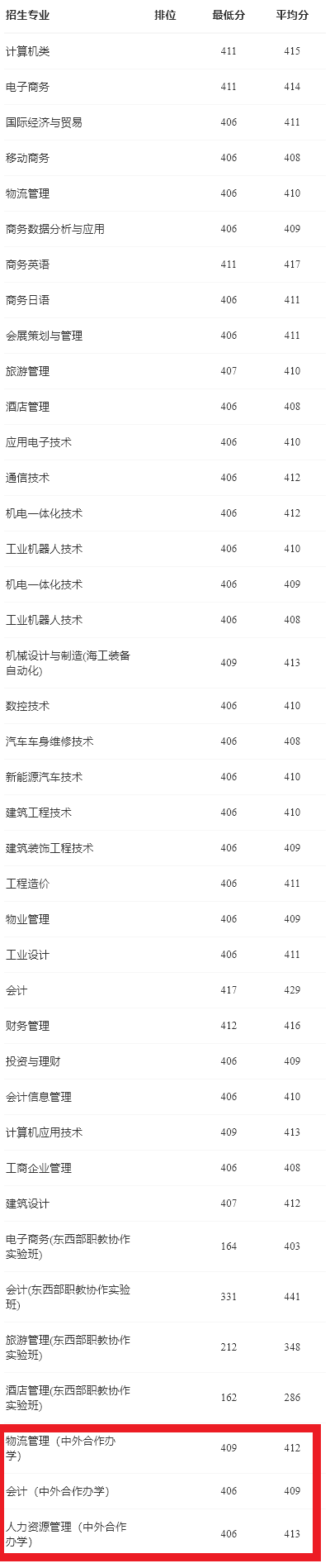 2021年广东科学技术职业学院中外合作办学分数线（含2020年）