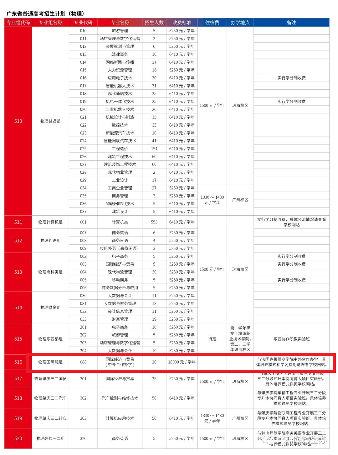 广东科学技术职业学院中外合作办学专业有哪些？