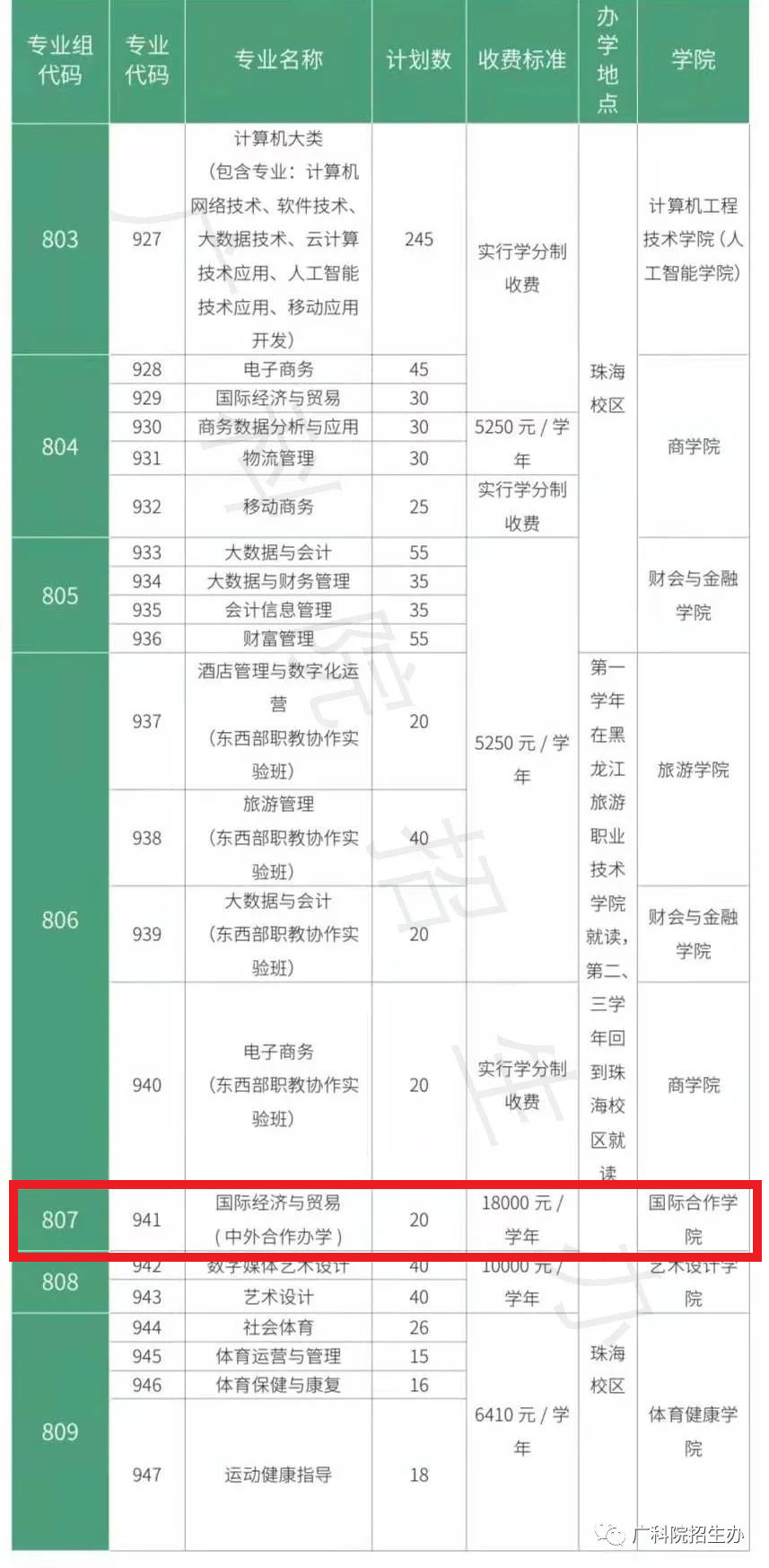 广东科学技术职业学院中外合作办学专业有哪些？