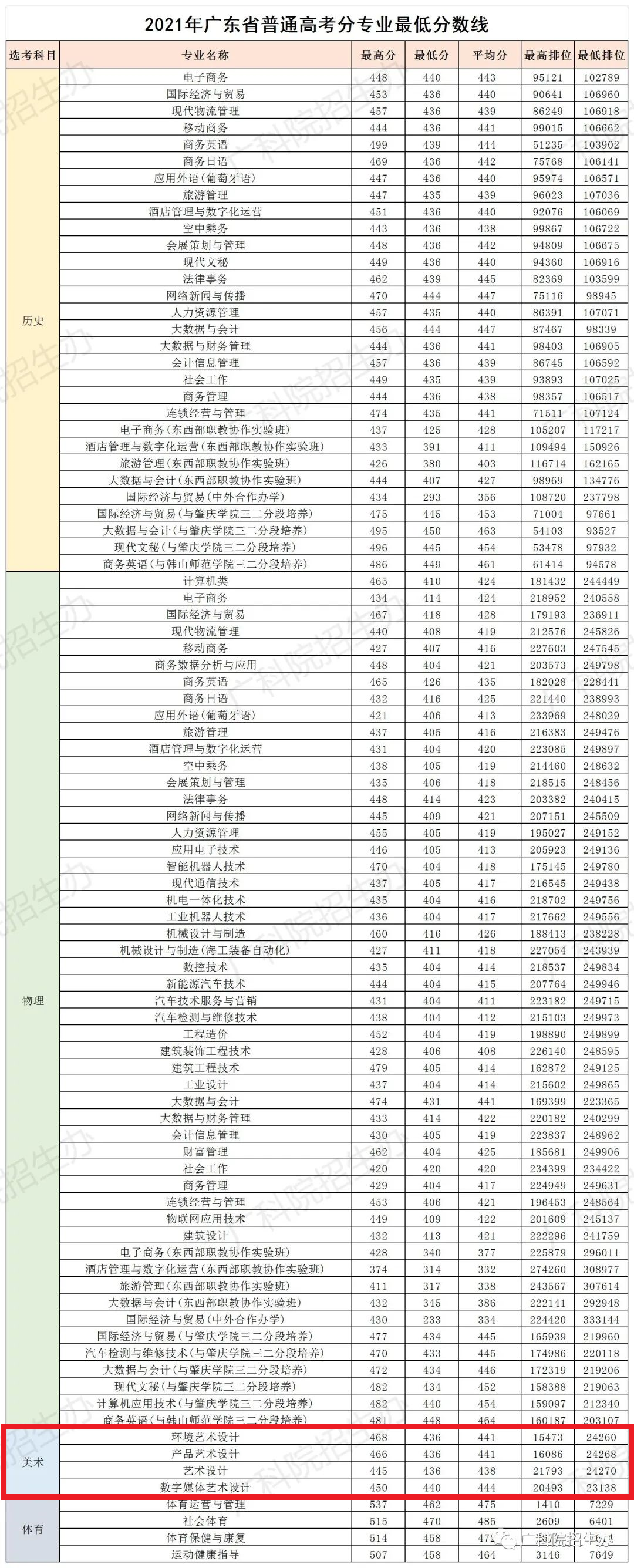 2021广东科学技术职业学院艺术类分数线是多少分（含各专业录取分数线）