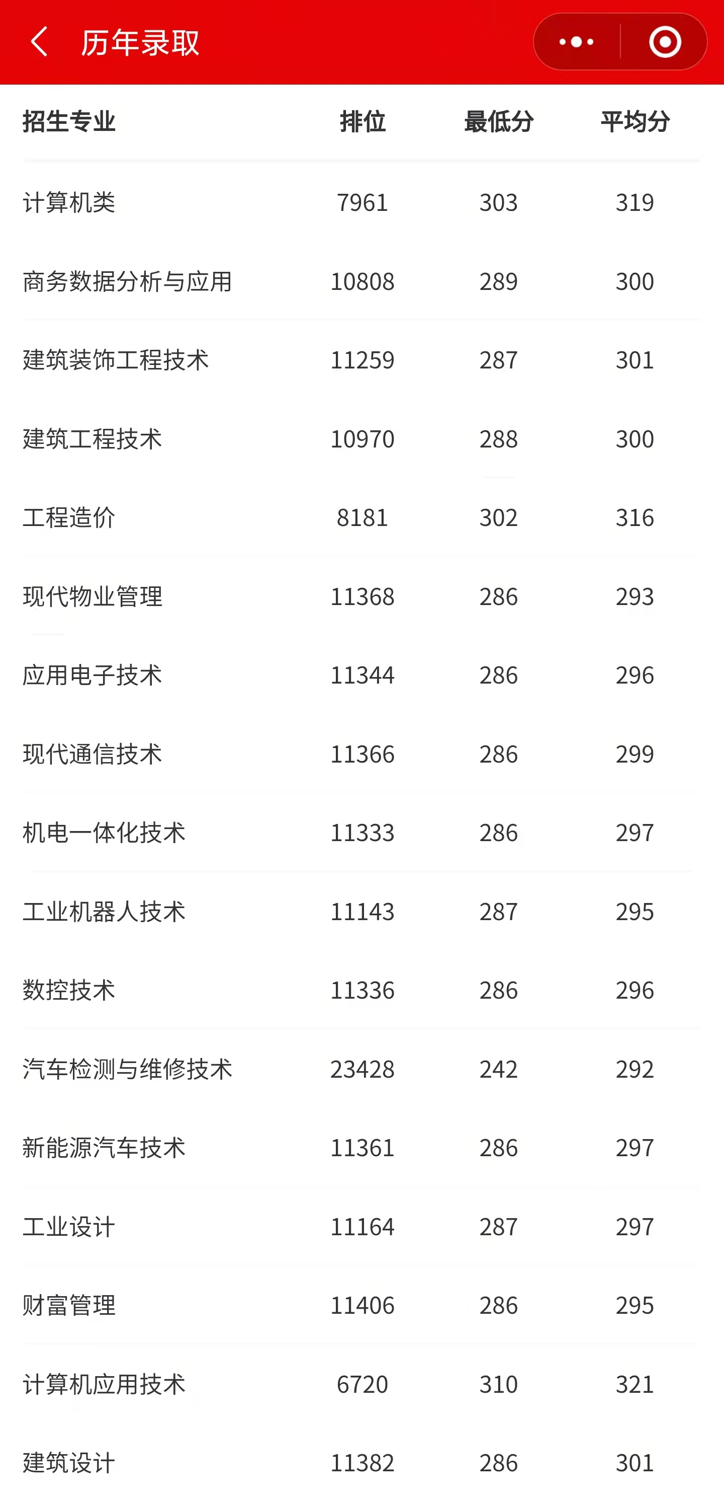 2021广东科学技术职业学院春季高考分数线一览表（含2019-2020历年）