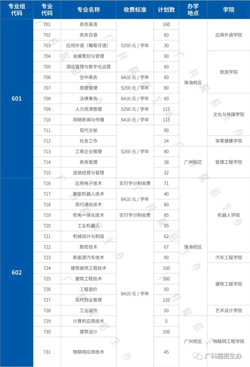 2022年广东科学技术职业学院春季高考招生专业有哪些？（依学考、3+证书等）