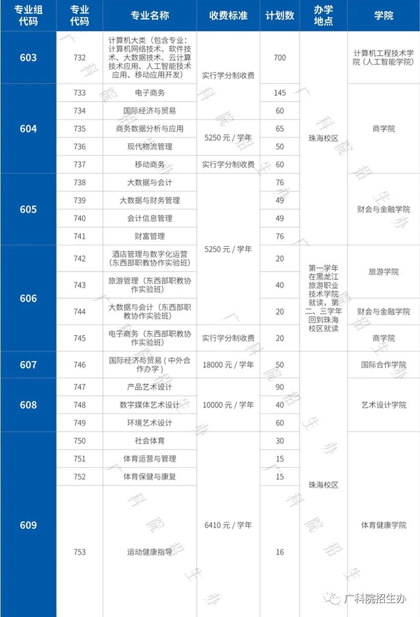 2022年广东科学技术职业学院春季高考招生专业有哪些？（依学考、3+证书等）