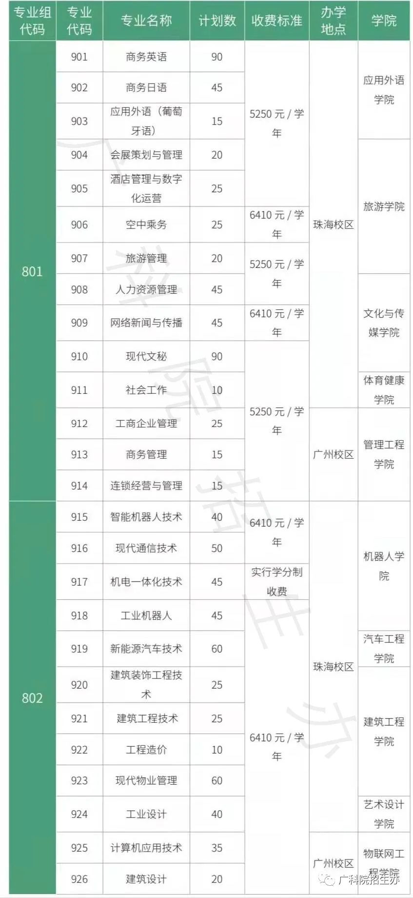 2022年广东科学技术职业学院春季高考招生专业有哪些？（依学考、3+证书等）