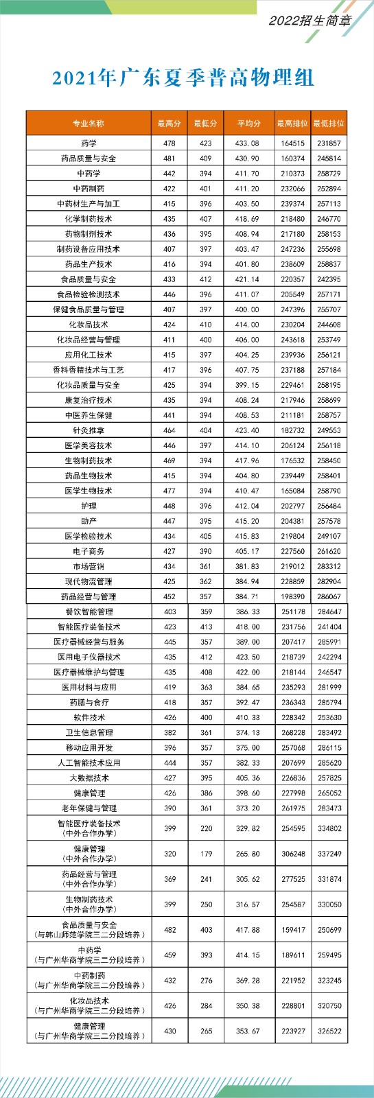 2022广东食品药品职业学院录取分数线一览表（含2020-2021历年）