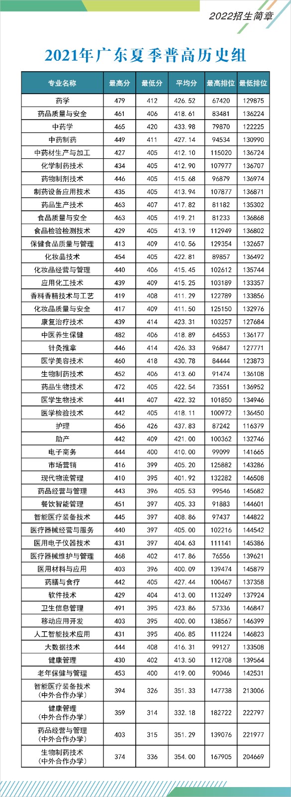 2022广东食品药品职业学院录取分数线一览表（含2020-2021历年）