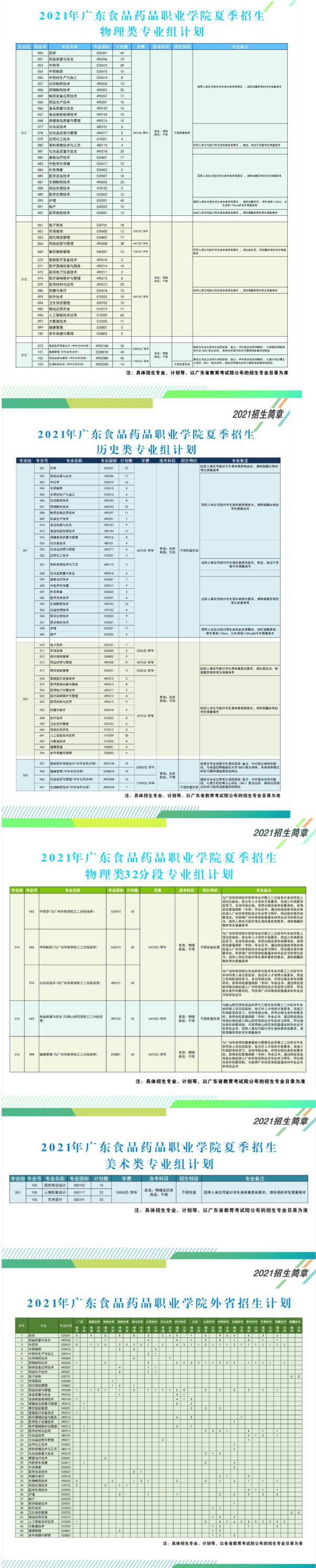 2021年广东食品药品职业学院招生计划-各专业招生人数是多少