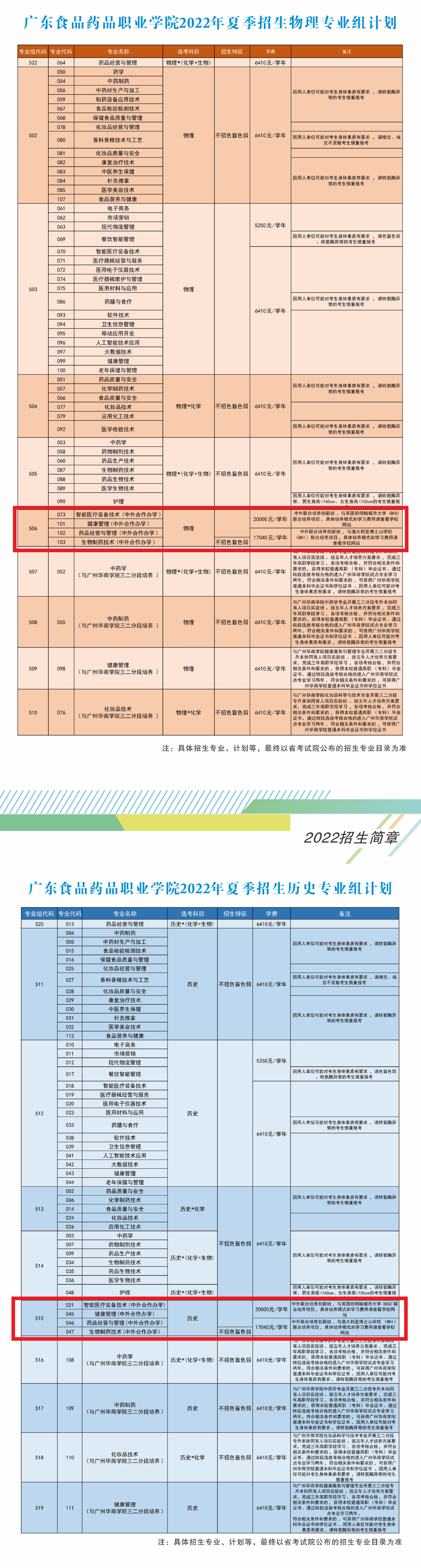 广东食品药品职业学院中外合作办学专业有哪些？