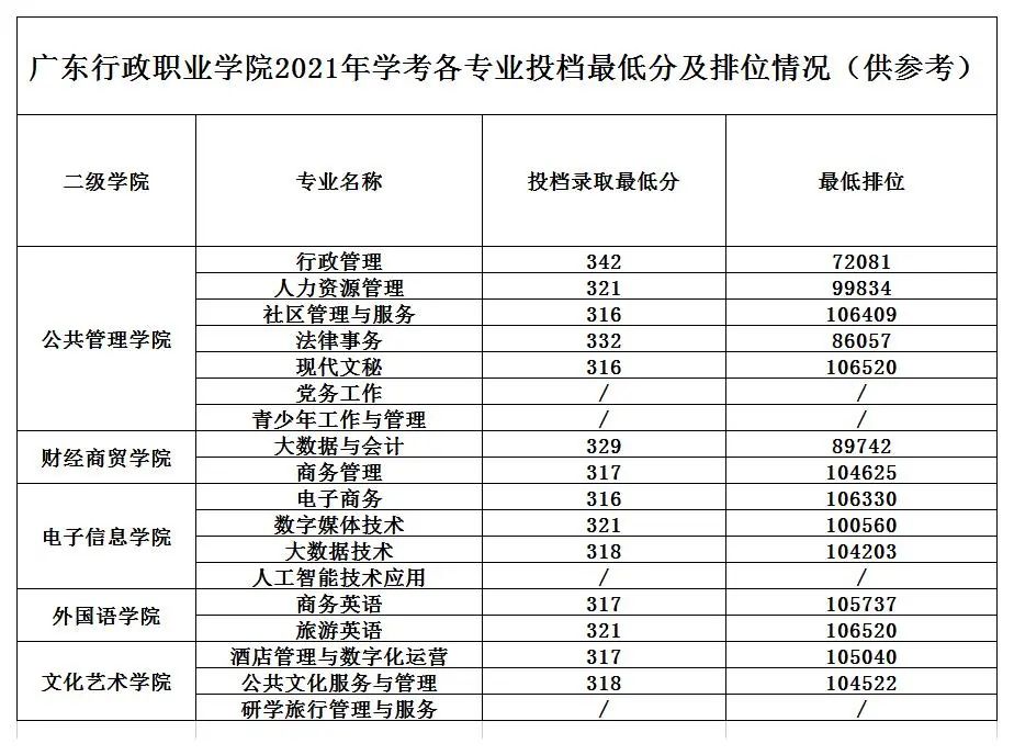 2021广东行政职业学院春季高考分数线一览表（含2019-2020年历年）