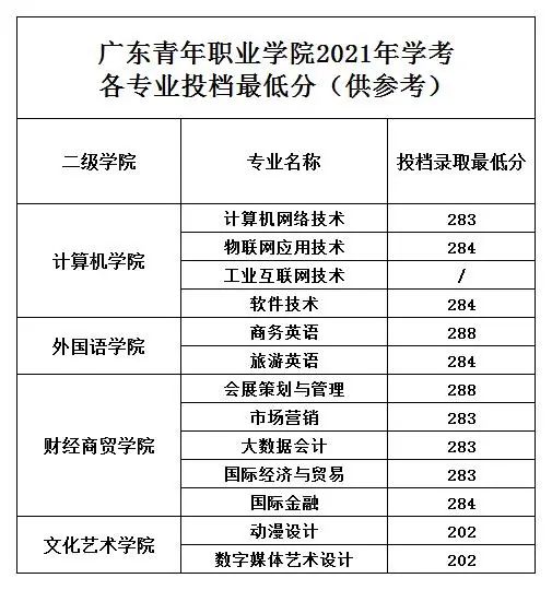 2021广东行政职业学院春季高考分数线一览表（含2019-2020年历年）