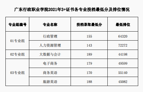 2021广东行政职业学院春季高考分数线一览表（含2019-2020年历年）