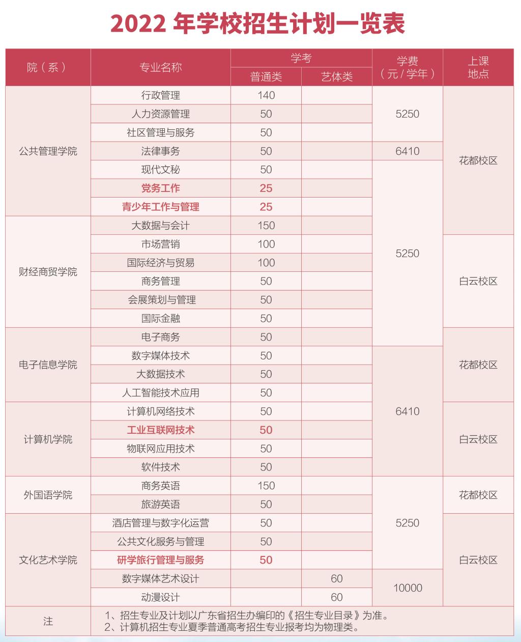 2022年广东行政职业学院春季高考招生专业有哪些？（依学考、3+证书等）