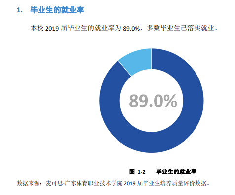 广东体育职业技术学院就业率及就业前景怎么样（含2021届就业质量报告）