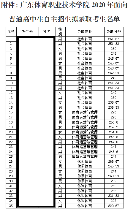 2020广东体育职业技术学院自主招生分数线一览表（含2018-2019历年）