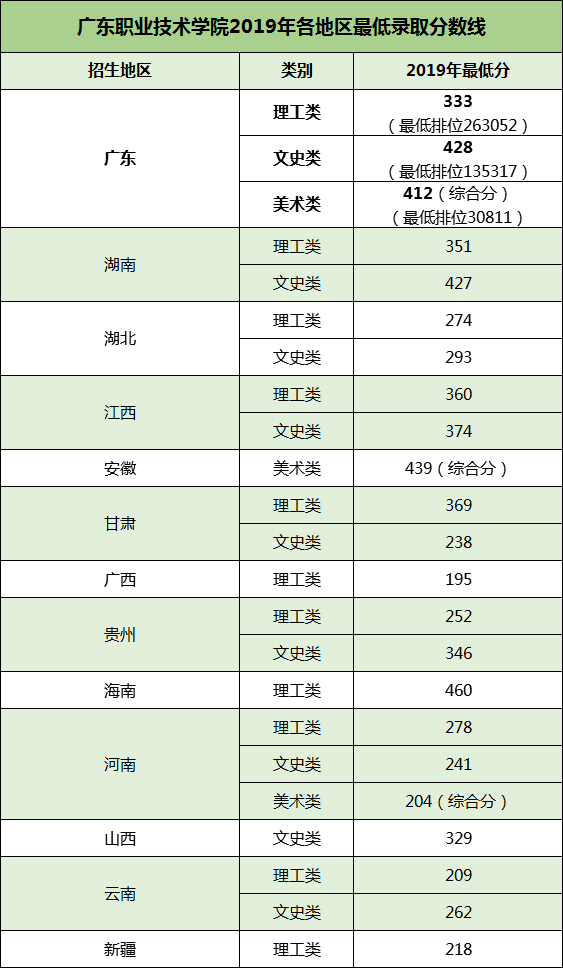 2021广东职业技术学院录取分数线一览表（含2019-2020历年）