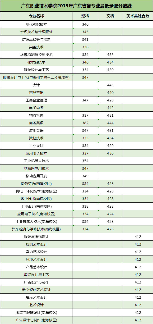 2021广东职业技术学院录取分数线一览表（含2019-2020历年）