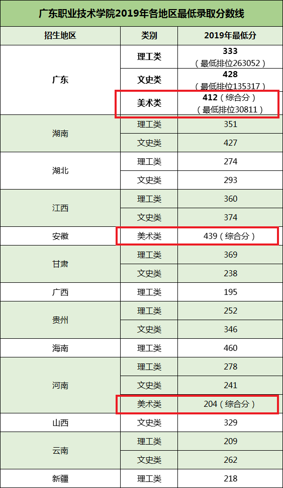 2021广东职业技术学院艺术类录取分数线（含2019-2020历年）