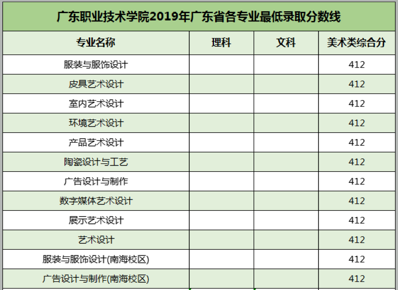 2021广东职业技术学院艺术类录取分数线（含2019-2020历年）