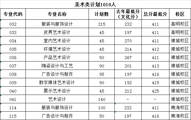 2021广东职业技术学院艺术类录取分数线（含2019-2020历年）