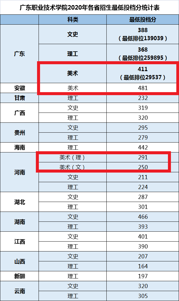 2021广东职业技术学院艺术类录取分数线（含2019-2020历年）