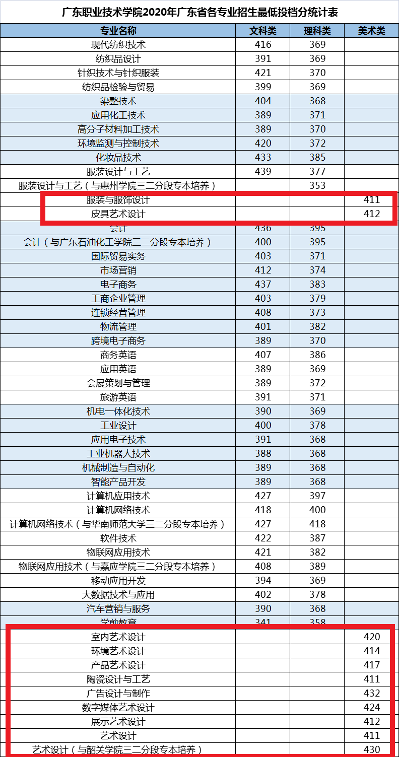 2021广东职业技术学院艺术类录取分数线（含2019-2020历年）