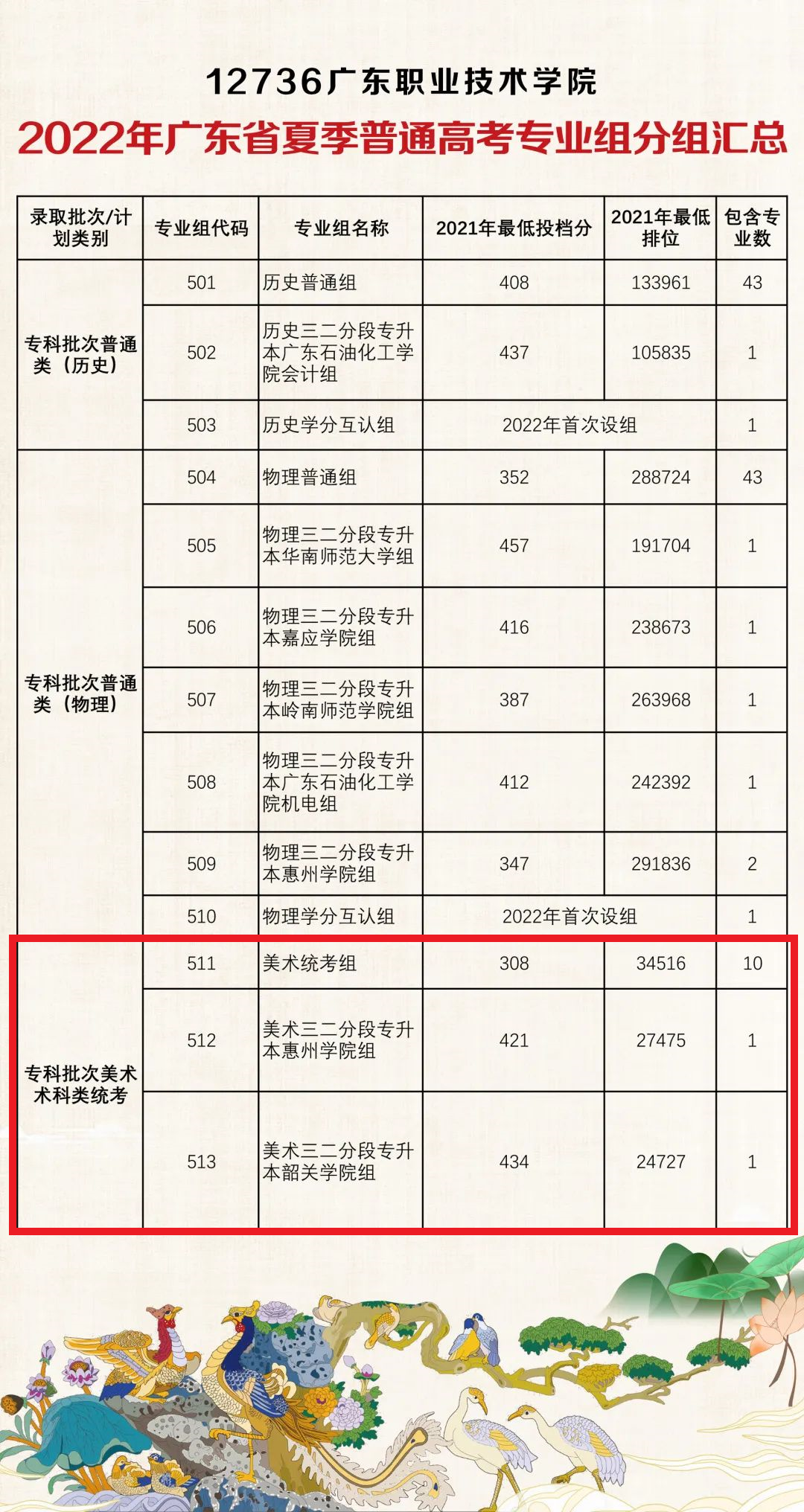 2021广东职业技术学院艺术类录取分数线（含2019-2020历年）