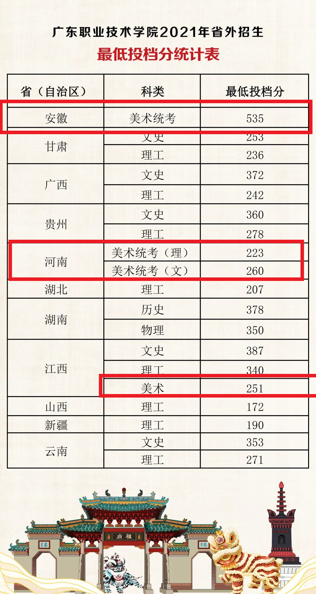 2021广东职业技术学院艺术类录取分数线（含2019-2020历年）