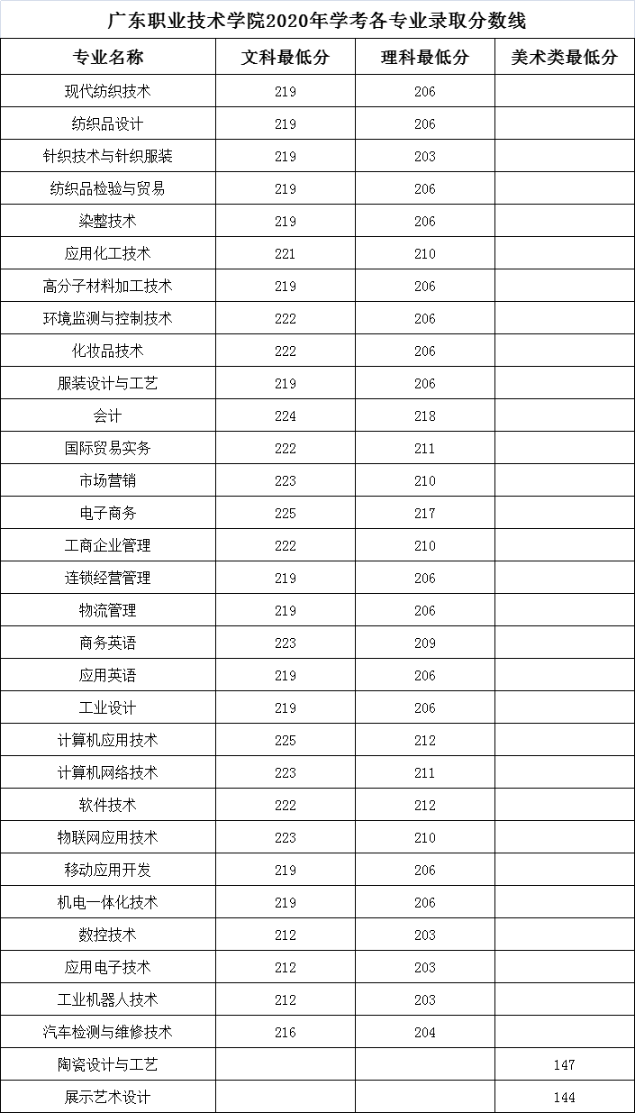 2020广东职业技术学院学考分数线一览表（含2018-2019历年）