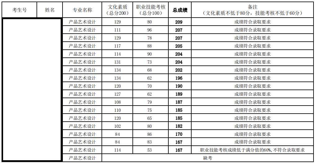 2020广东职业技术学院自主招生分数线一览表（含2019-2020历年）