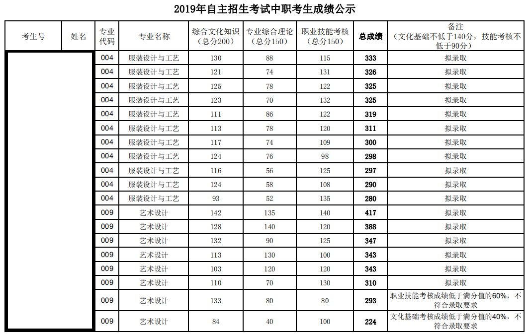 2020广东职业技术学院自主招生分数线一览表（含2019-2020历年）