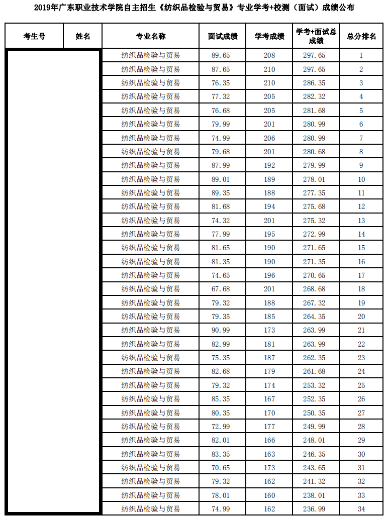 2020广东职业技术学院自主招生分数线一览表（含2019-2020历年）