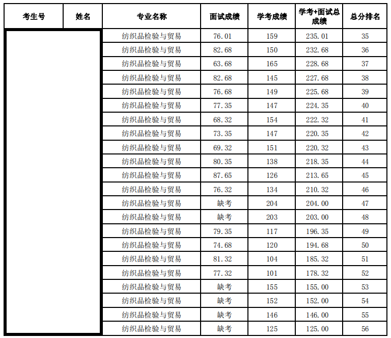 2020广东职业技术学院自主招生分数线一览表（含2019-2020历年）