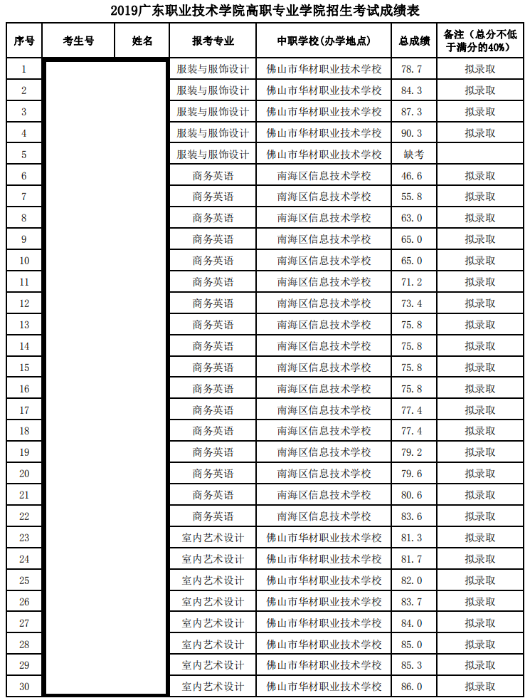 2020广东职业技术学院自主招生分数线一览表（含2019-2020历年）