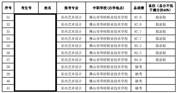 2020广东职业技术学院自主招生分数线一览表（含2019-2020历年）