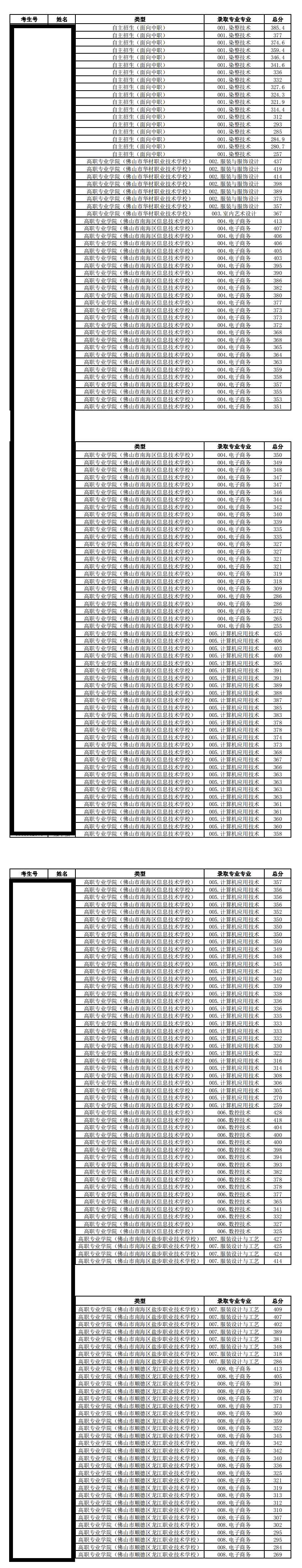 2020广东职业技术学院自主招生分数线一览表（含2019-2020历年）