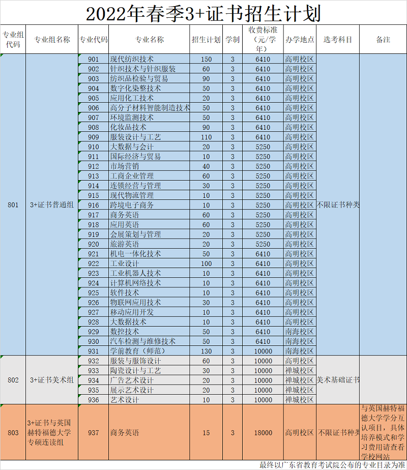 2022年广东职业技术学院春季高考招生专业有哪些？（依学考、3+证书等）