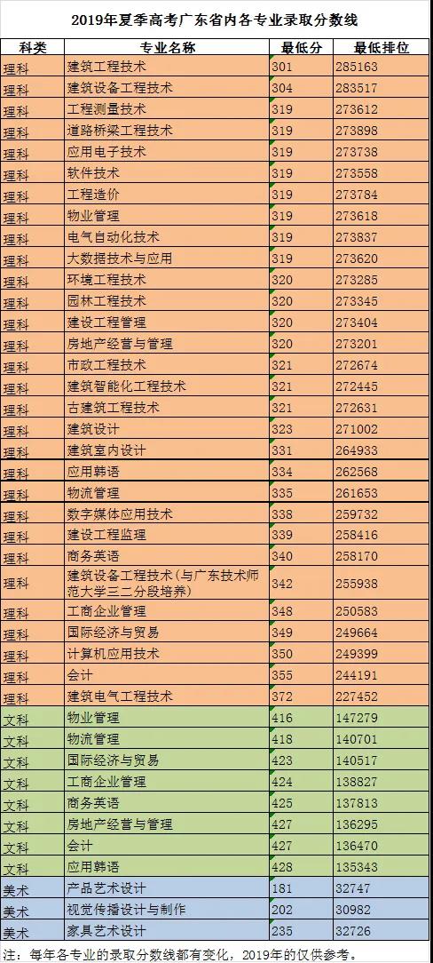 2021广东建设职业技术学院录取分数线一览表（含2019-2020历年）