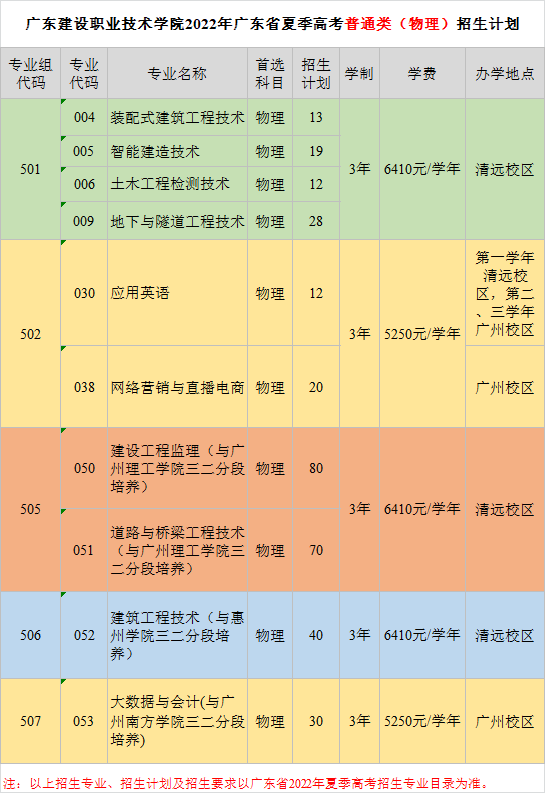 2022广东建设职业技术学院招生计划-各专业招生人数是多少