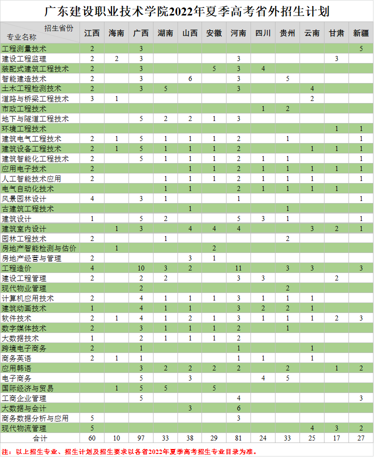2022广东建设职业技术学院招生计划-各专业招生人数是多少
