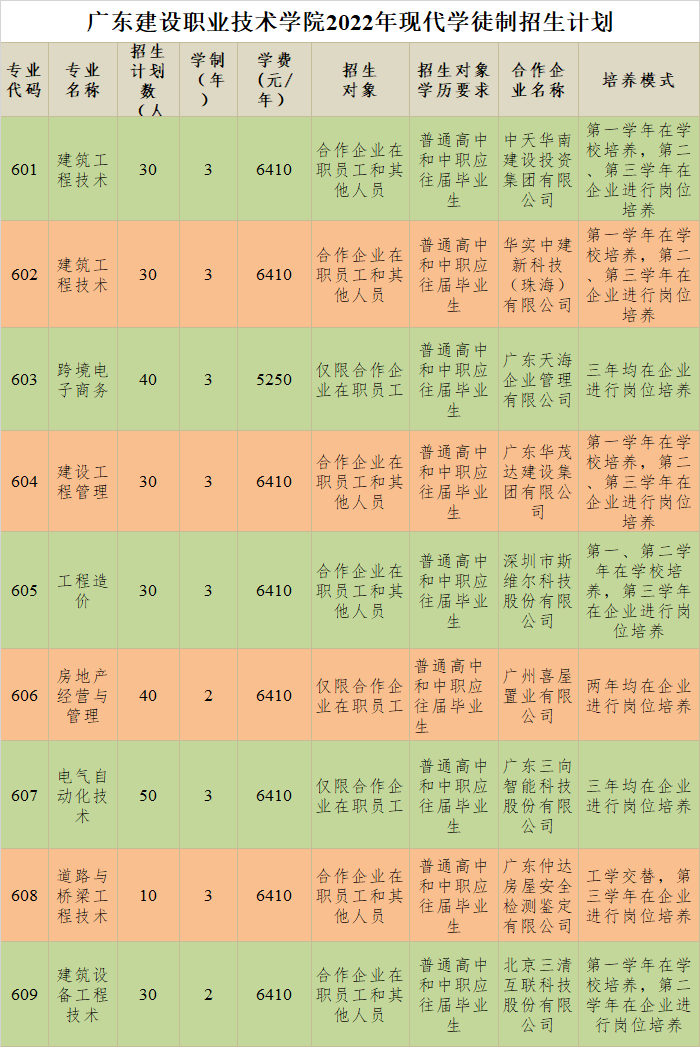 2022广东建设职业技术学院招生计划-各专业招生人数是多少