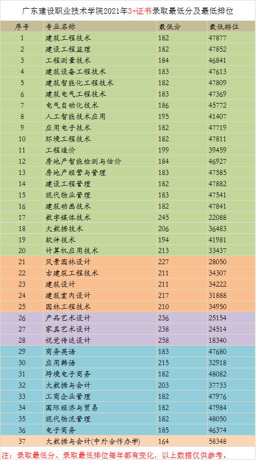 2021广东建设职业技术学院春季高考分数线是多少？