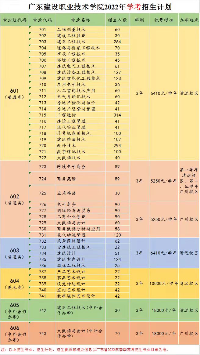 2022年广东建设职业技术学院春季高考招生专业有哪些？（依学考、3+证书等）