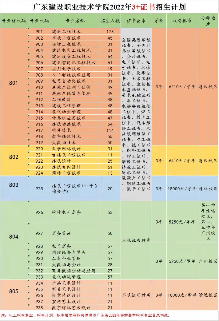 2022年广东建设职业技术学院春季高考招生专业有哪些？（依学考、3+证书等）