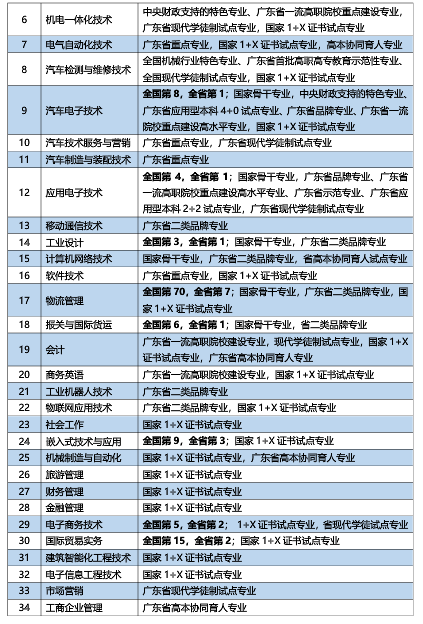 广东机电职业技术学院王牌专业_有哪些专业比较好