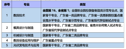 广东机电职业技术学院王牌专业_有哪些专业比较好