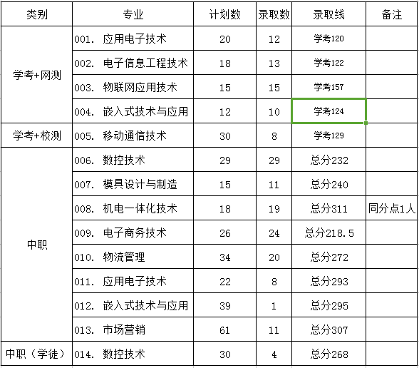 2021广东机电职业技术学院自主招生分数线一览表（含2019-2020历年）