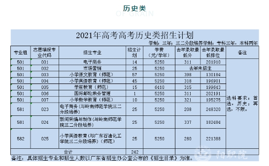 2021阳江职业技术学院录取分数线一览表（含2019-2020历年）